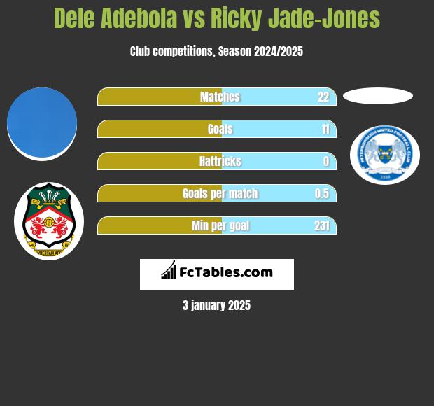 Dele Adebola vs Ricky Jade-Jones h2h player stats