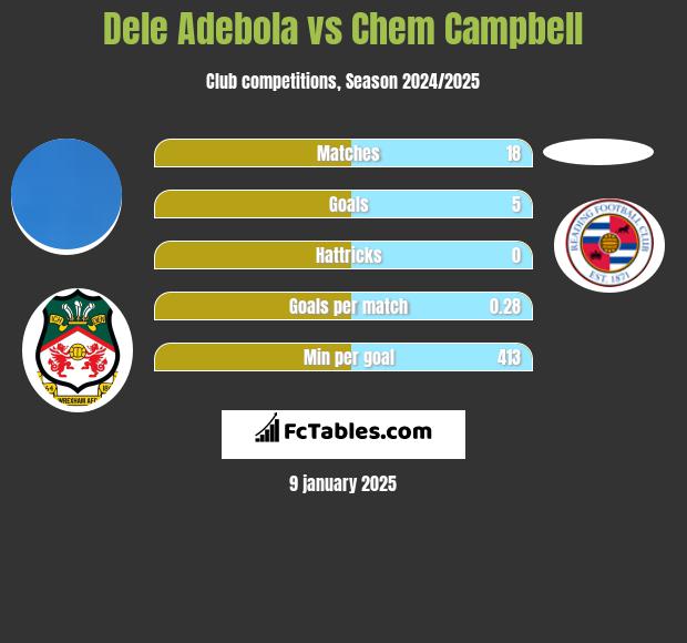 Dele Adebola vs Chem Campbell h2h player stats