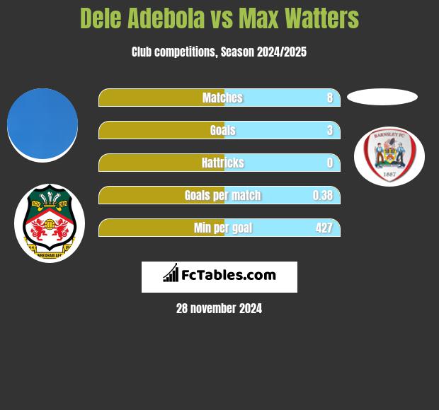 Dele Adebola vs Max Watters h2h player stats