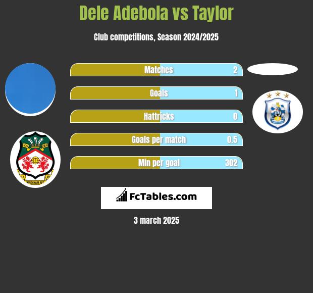 Dele Adebola vs Taylor h2h player stats