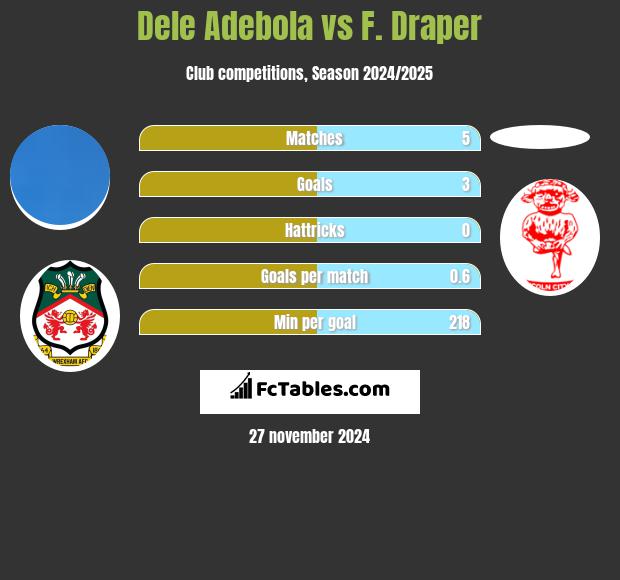 Dele Adebola vs F. Draper h2h player stats