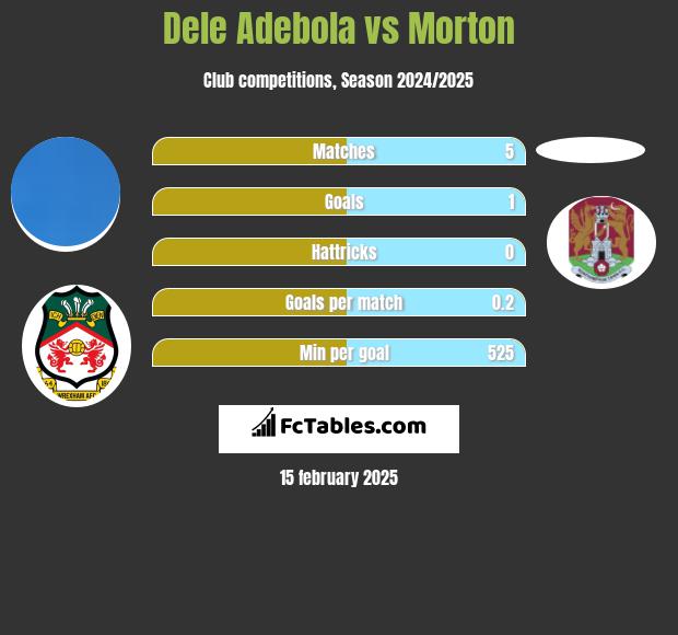 Dele Adebola vs Morton h2h player stats