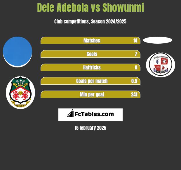 Dele Adebola vs Showunmi h2h player stats