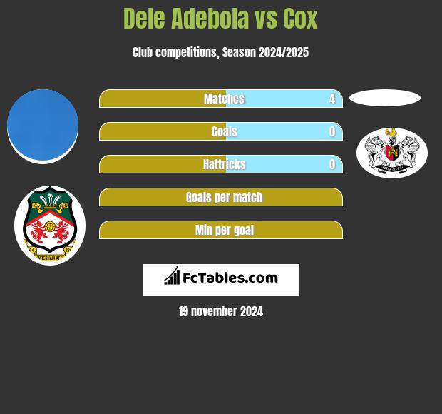 Dele Adebola vs Cox h2h player stats