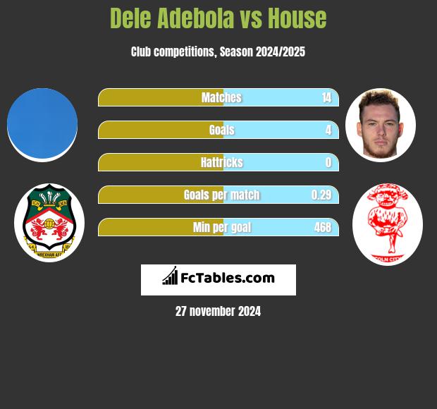 Dele Adebola vs House h2h player stats