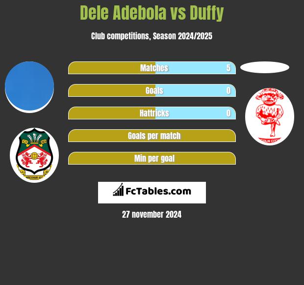 Dele Adebola vs Duffy h2h player stats