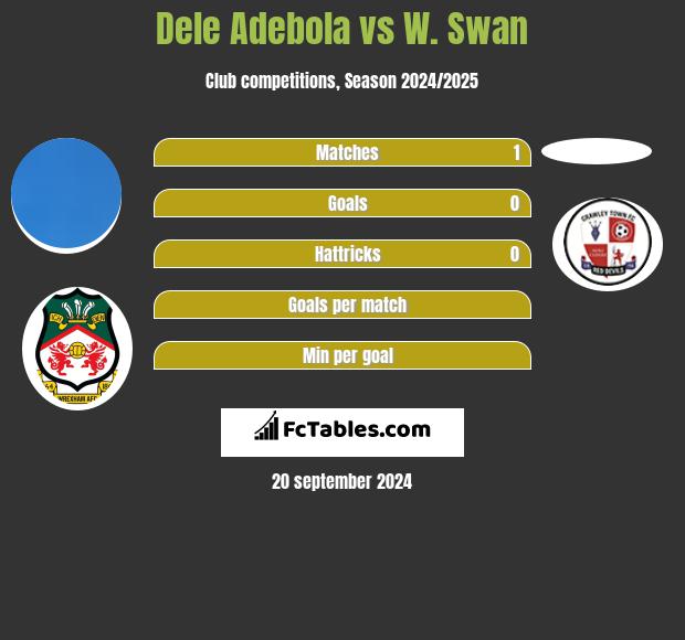 Dele Adebola vs W. Swan h2h player stats