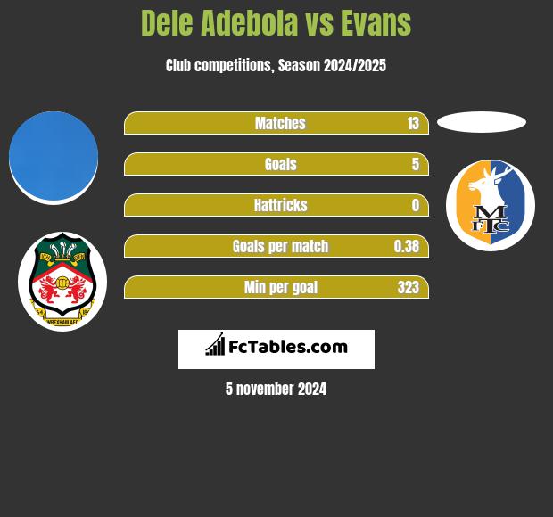 Dele Adebola vs Evans h2h player stats