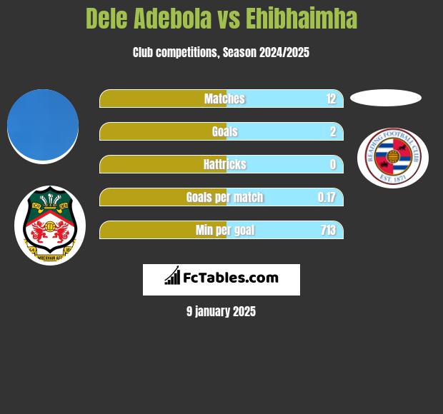 Dele Adebola vs Ehibhaimha h2h player stats