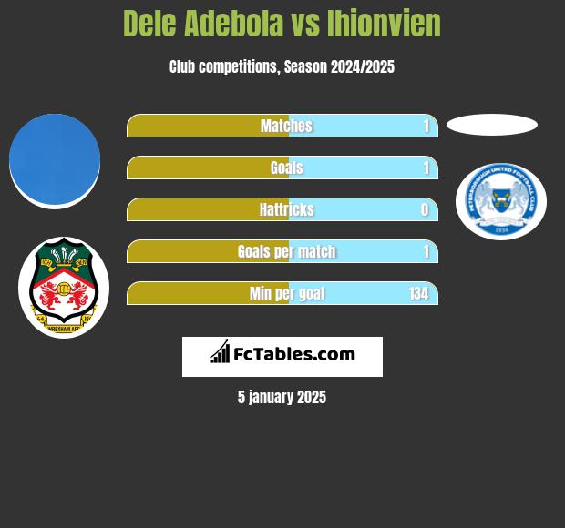 Dele Adebola vs Ihionvien h2h player stats