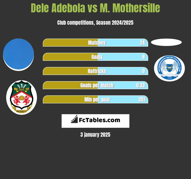 Dele Adebola vs M. Mothersille h2h player stats