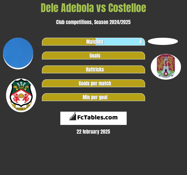 Dele Adebola vs Costelloe h2h player stats