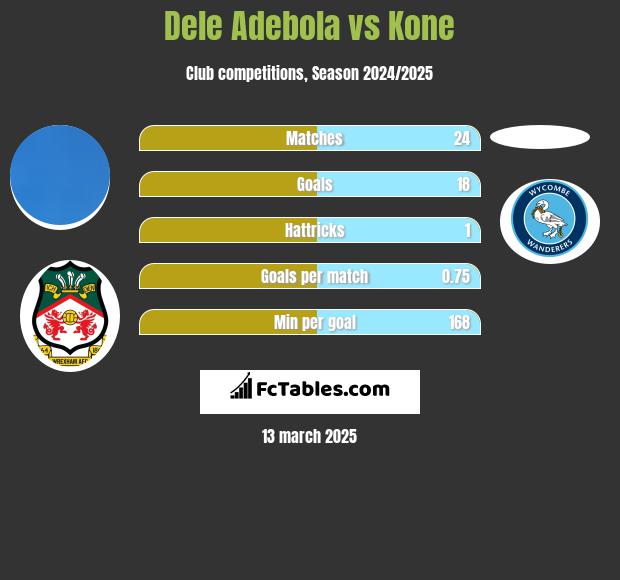 Dele Adebola vs Kone h2h player stats