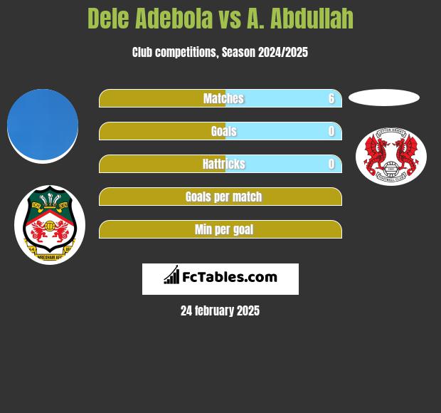 Dele Adebola vs A. Abdullah h2h player stats