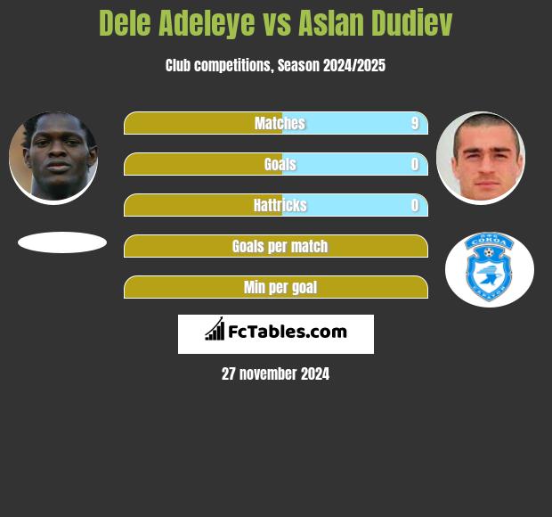 Dele Adeleye vs Aslan Dudiev h2h player stats