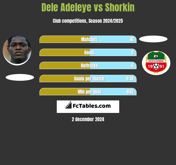 Dele Adeleye vs Shorkin h2h player stats