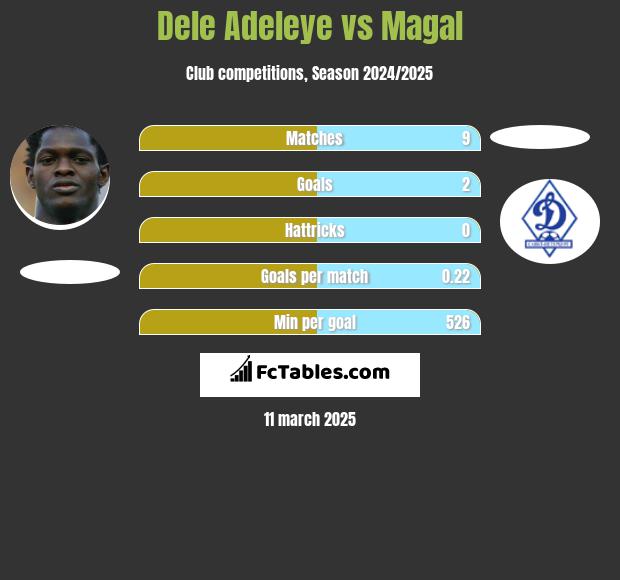 Dele Adeleye vs Magal h2h player stats