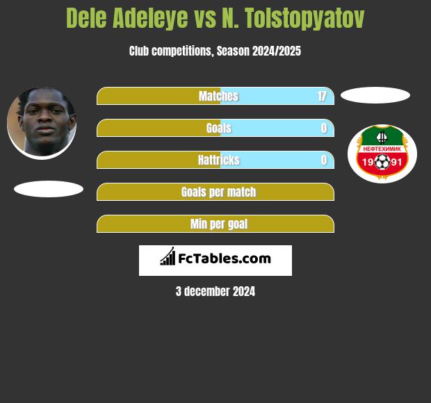 Dele Adeleye vs N. Tolstopyatov h2h player stats