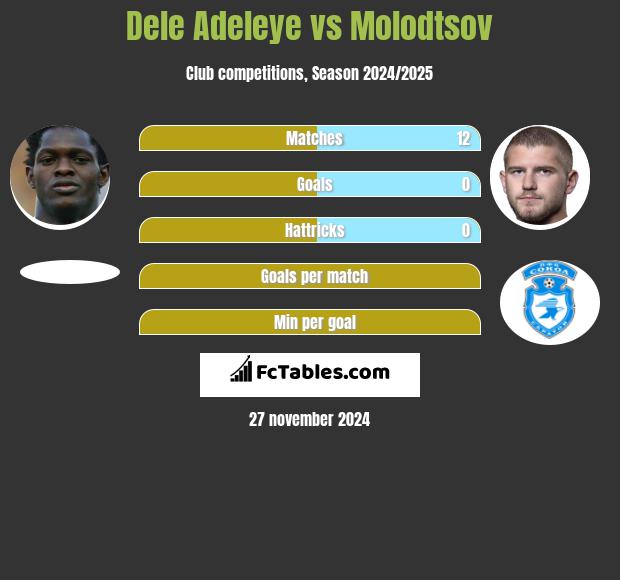 Dele Adeleye vs Molodtsov h2h player stats