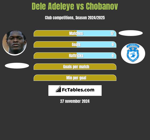 Dele Adeleye vs Chobanov h2h player stats