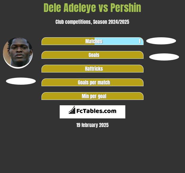 Dele Adeleye vs Pershin h2h player stats