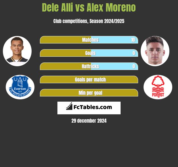 Dele Alli vs Alex Moreno h2h player stats