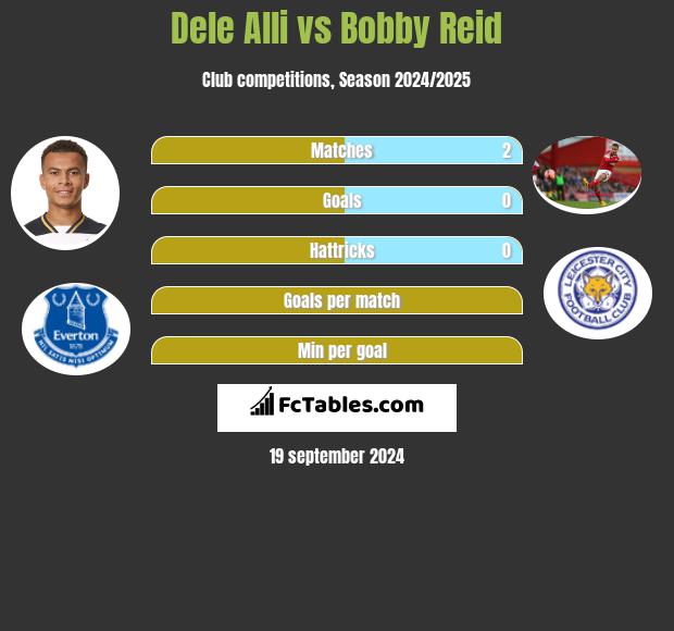 Dele Alli vs Bobby Reid h2h player stats