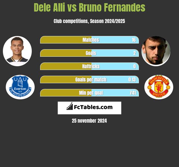 Dele Alli vs Bruno Fernandes h2h player stats