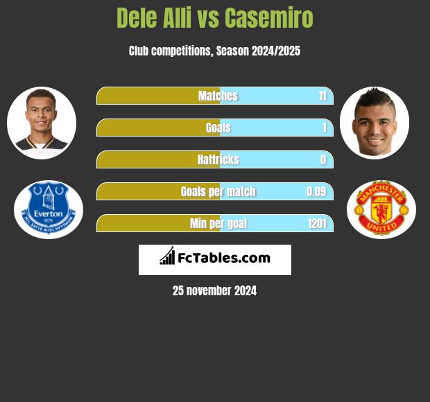 Dele Alli vs Casemiro h2h player stats