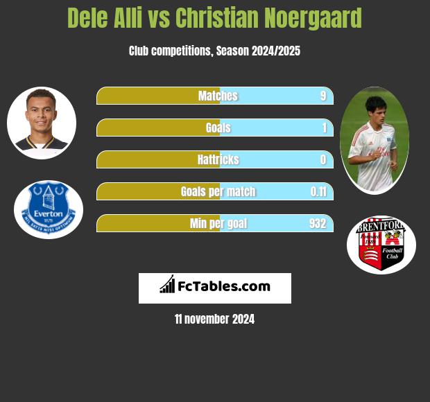 Dele Alli vs Christian Noergaard h2h player stats