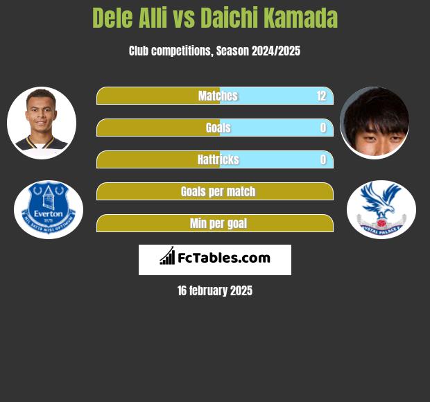 Dele Alli vs Daichi Kamada h2h player stats