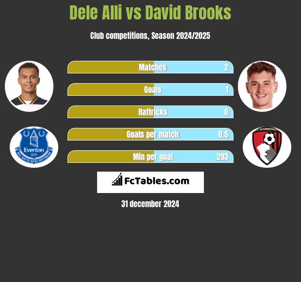 Dele Alli vs David Brooks h2h player stats