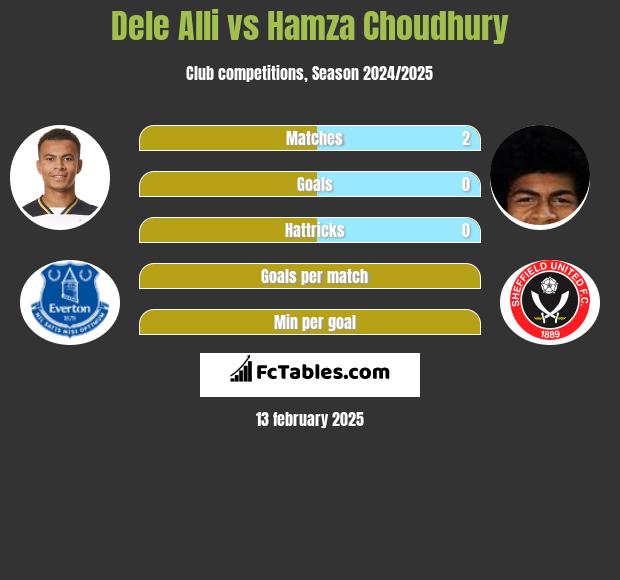 Dele Alli vs Hamza Choudhury h2h player stats