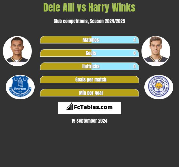 Dele Alli vs Harry Winks h2h player stats