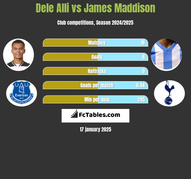 Dele Alli vs James Maddison h2h player stats