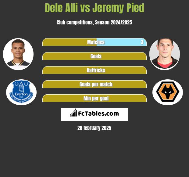 Dele Alli vs Jeremy Pied h2h player stats