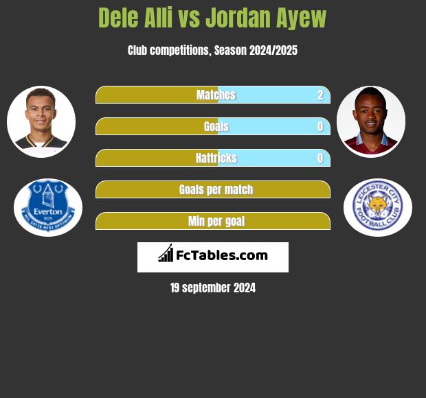 Dele Alli vs Jordan Ayew h2h player stats