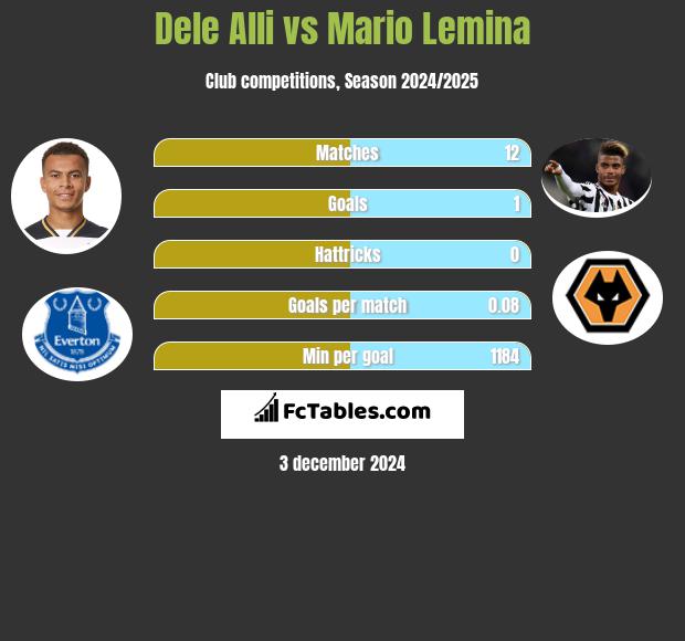 Dele Alli vs Mario Lemina h2h player stats