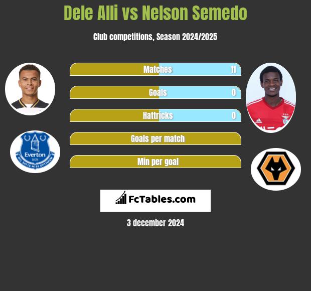 Dele Alli vs Nelson Semedo h2h player stats