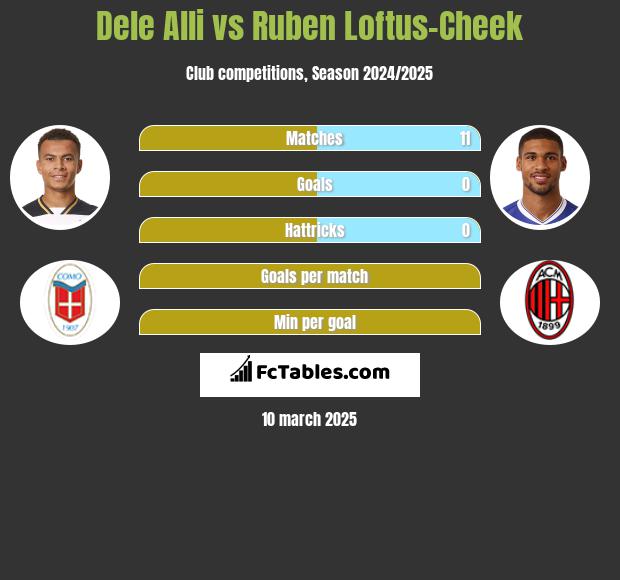 Dele Alli vs Ruben Loftus-Cheek h2h player stats