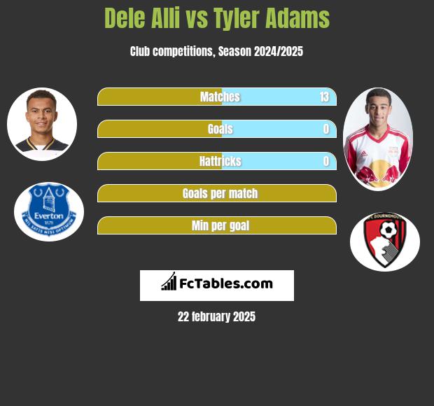 Dele Alli vs Tyler Adams h2h player stats