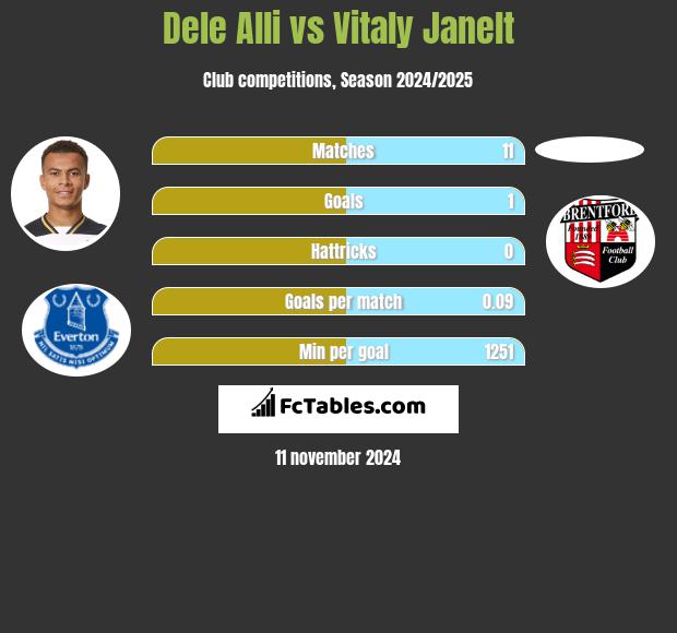 Dele Alli vs Vitaly Janelt h2h player stats