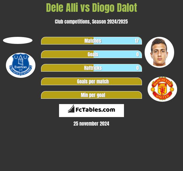 Dele Alli vs Diogo Dalot h2h player stats