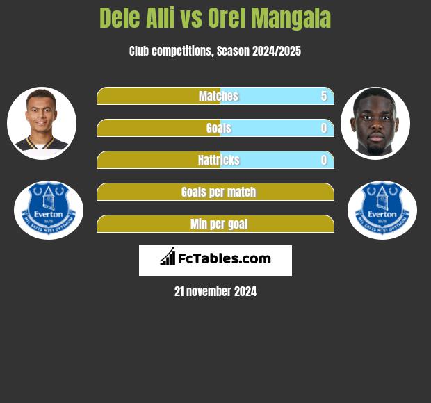 Dele Alli vs Orel Mangala h2h player stats