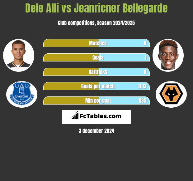 Dele Alli vs Jeanricner Bellegarde h2h player stats