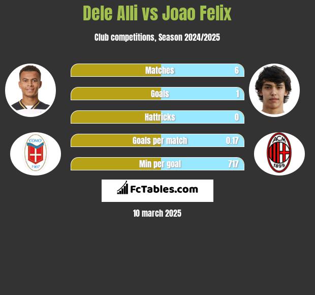 Dele Alli vs Joao Felix h2h player stats