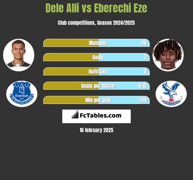 Dele Alli vs Eberechi Eze h2h player stats