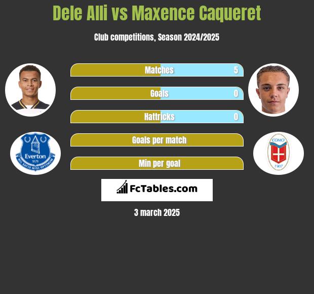 Dele Alli vs Maxence Caqueret h2h player stats