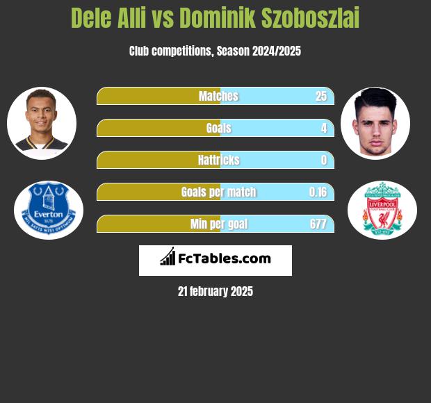 Dele Alli vs Dominik Szoboszlai h2h player stats