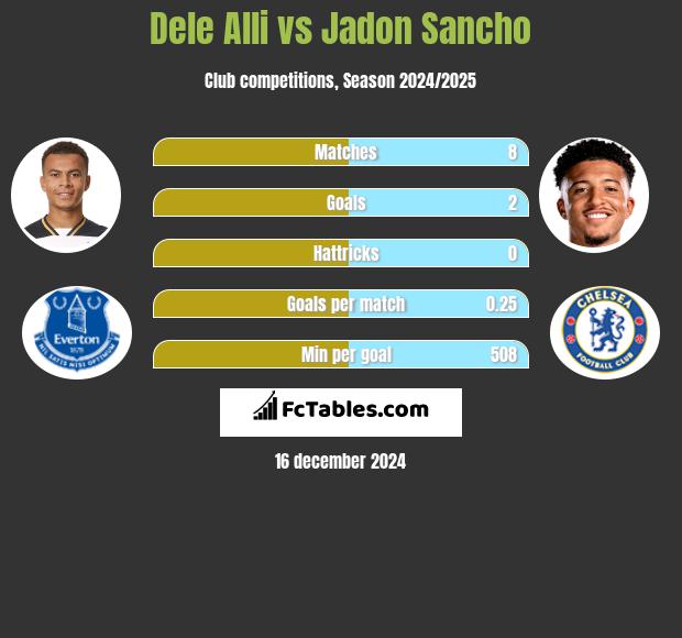 Dele Alli vs Jadon Sancho h2h player stats